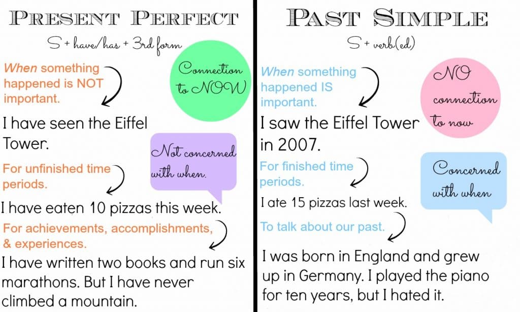 Perbedaan Penggunaan Simple Present Versus The Past Tense Dalam Kalimat 